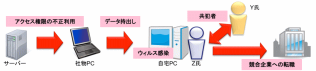調査結果-競合企業への転職